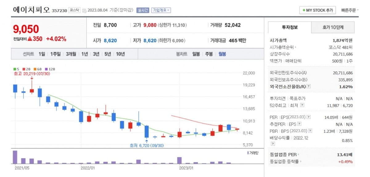 에이치피오 주가 월봉 그래프 캡처.