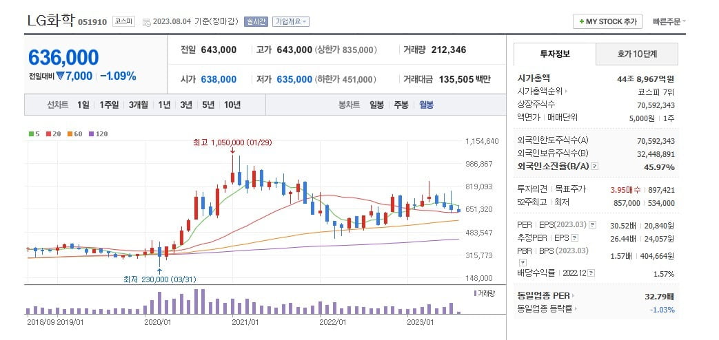 바카라 게임 사이트화학 주가 월봉 그래프 캡처.