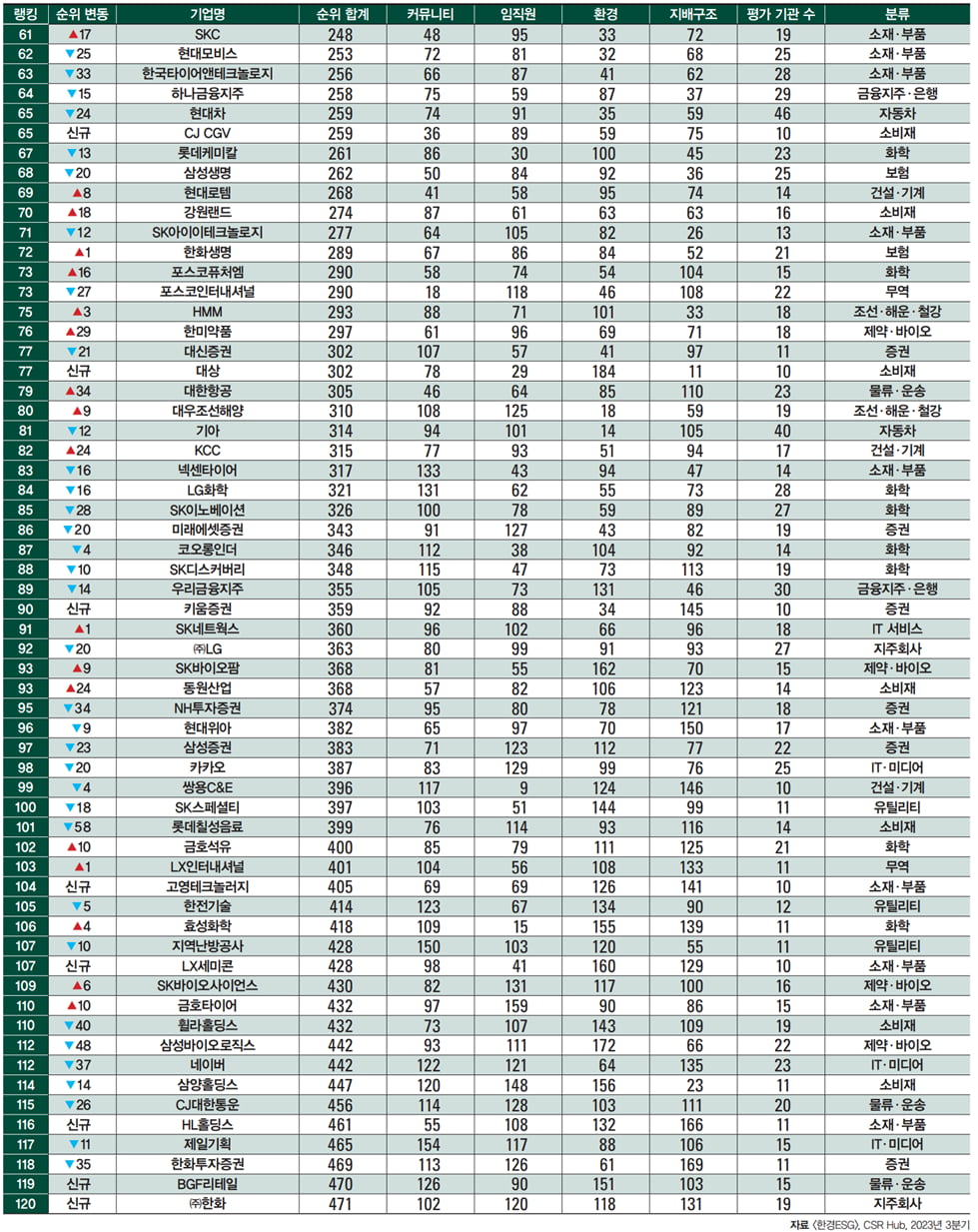[한국 ESG 랭킹 120]JB금융·KT 강세 지속…한국앤컴퍼니 등 10곳 신규 진입