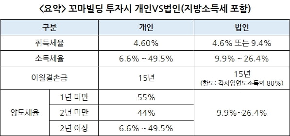 꼬마빌딩 투자 시 개인 vs 법인, 내야 될 세금이 다른가요? [한경부동산밸류업센터]