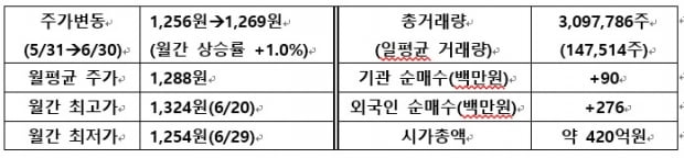 [IR뉴스] 제이엠아이 월간리포트