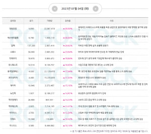 [주목] 상승 사유 분석 완료! 7월 주목 섹터 및 관심주는?