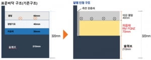 고무바닥재 전문기업 ㈜알앰, 층간소음 방지 신기술 개발