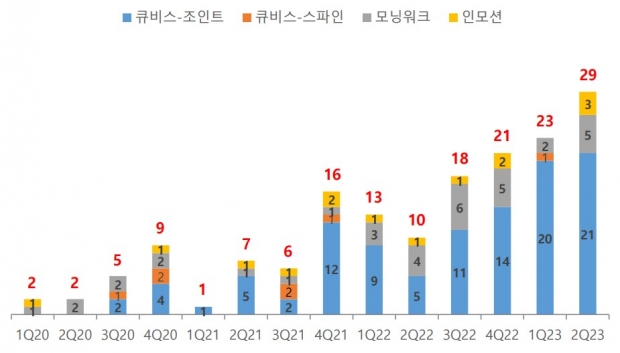 큐렉소 - 2분기 의료로봇 29대 카지노 사이트, 
4분기 연속 최대치 경신