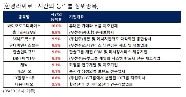 바이오로그디바이스,흥국화재2우B,SK네트웍스우,현대비앤지스틸우,한솔인티큐브,DB하이텍1우,제닉,에스티오,LX홀딩스1우,티움바이오