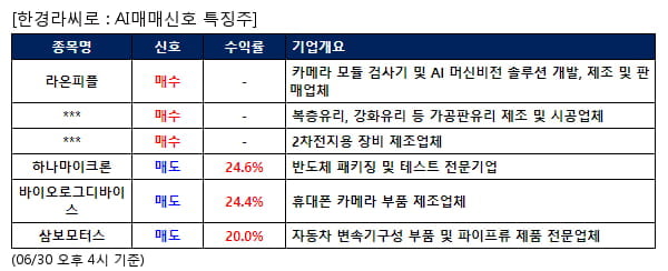 AI매매신호특징주 - 라온피플 매수, 하나마이크론 매도