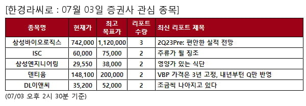 삼성바이오로직스,ISC,삼성엔지니어링,덴티움,DL이앤씨,효성첨단소재,HD현대일렉트릭,LG생활건강,유한양행,HL만도