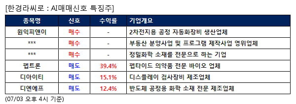 AI매매신호특징주 - 원익피앤이 매수, 펩트론 매도