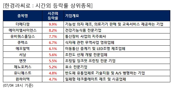 더메디팜,에이치엘사이언스,유비쿼스홀딩스,큐렉소,에프알텍,서남,엔젯,제노포커스,유니퀘스트,윈하이텍