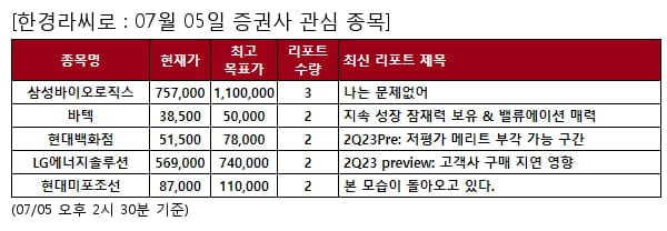 당일 증권사 관심 종목 - 삼성바이오로직스 , 바텍 등