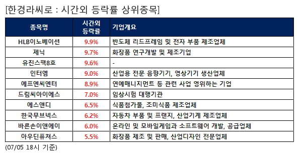 전일 시간외급등주, HLB이노베이션 9.9%, 제닉 9.7% 등