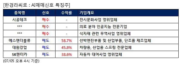 AI매매신호특징주 - 시공테크 매수, 에스앤더블류 매도