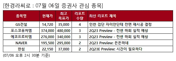 GS건설,포스코퓨처엠,에코프로비엠,NAVER,한섬,더블유게임즈,LG에너지솔루션,삼성SDI,유한양행,SK아이이테크놀로지,LG생활건강,파라다이스,엘앤에프,GKL