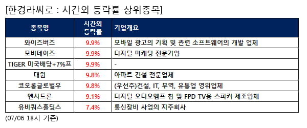 와이즈버즈,모비데이즈,TIGER 미국배당+7%프,대원,코오롱글로벌우,엔시트론,유비쿼스홀딩스