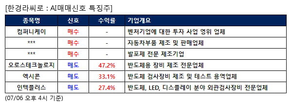 컴퍼니케이,티에이치엔,금양,오로스테크놀로지,엑시콘,인텍플러스