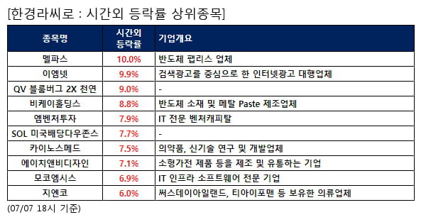 전일 시간외급등주, 멜파스 10.0%, 이엠넷 9.9% 등