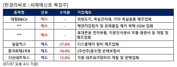 AI매매신호특징주 - 대림B&Co 매수, 필옵틱스 매도