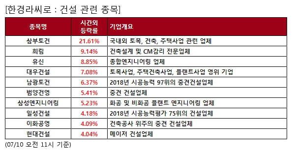 삼부토건,희림,유신,대우건설,남광토건,범양건영,삼성엔지니어링,일성건설,이화공영,현대건설