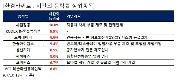 세원정공,KODEX K-로봇액티브,모아데이타,한솔아이원스,한신기계,씨씨에스,모비릭스,ACE 테슬라밸류체인액