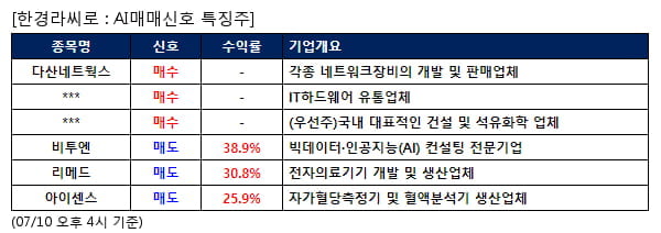 AI매매신호특징주 - 다산네트웍스 매수, 비투엔 매도