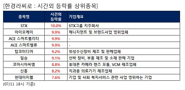 전일 시간외급등주, STX 10.0%, 아이오케이 9.9% 등