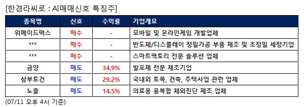 위메이드맥스,한솔아이원스,티라유텍,금양,삼부토건,노을