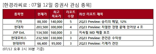 기아,현대차,JYP Ent.,현대모비스,현대위아,에스엠,유한양행,KT,씨앤씨인터내셔널,카카오,종근당,한온시스템,현대오토에버,HL만도