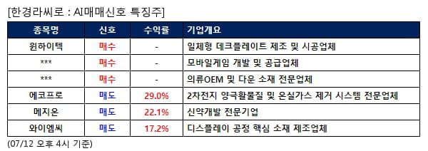 AI매매신호특징주 - 윈하이텍 매수, 에코프로 매도