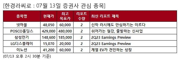 당일 증권사 관심 종목 - 넷마블 , POSCO홀딩스 등