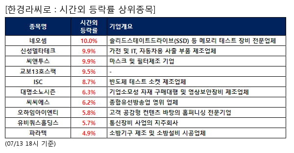 네오셈,신성델타테크,씨앤투스,교보13호스팩,ISC,대명소노시즌,씨씨에스,오하임아이엔티,유비쿼스홀딩스,파라텍