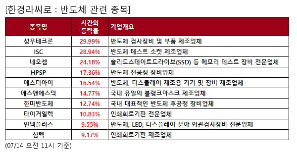 성우테크론,ISC,네오셈,HPSP,에스티아이,에스앤에스텍,한미반도체,타이거일렉,인텍플러스,심텍