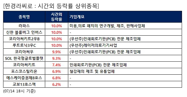 전일 시간외급등주, 라파스 10.0%, 신한 블룸버그 인버스 10.0% 등