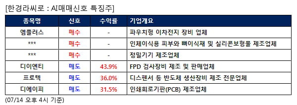 AI매매신호특징주 - 엠플러스 매수, 디이엔티 매도