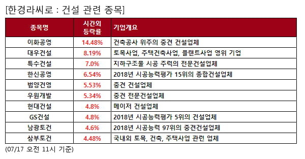 이화공영,대우건설,특수건설,한신공영,범양건영,우원개발,현대건설,GS건설,남광토건,삼부토건