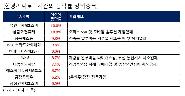 전일 시간외급등주, 유안타제9호스팩 10.0%, 한글과컴퓨터 10.0% 등