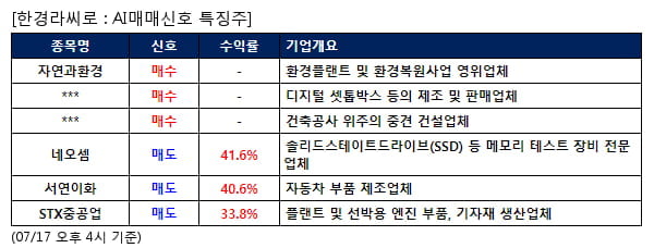 AI매매신호특징주 - 자연과환경 매수, 네오셈 매도