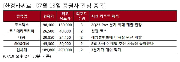 당일 증권사 관심 종목 - 코스맥스 , 코스메카코리아 등