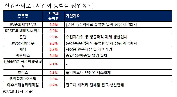 전일 시간외급등주, JW중외제약2우B 9.9%, KBSTAR 비메모리반도 9.9% 등