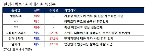 AI매매신호특징주 - 영원무역 매수, 폴라리스오피스 매도