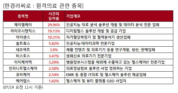 제이엘케이,라이프시맨틱스,아이센스,솔트룩스,네오펙트,비스토스,이지케어텍,인피니트헬스케어,유비케어,케어랩스