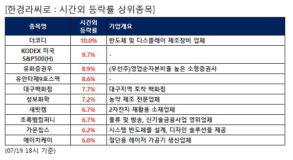 더코디,KODEX 미국S&P500(H),유화증권우,유안타제9호스팩,대구백화점,성보화학,새빗켐,초록뱀컴퍼니,가온칩스,에이치케이