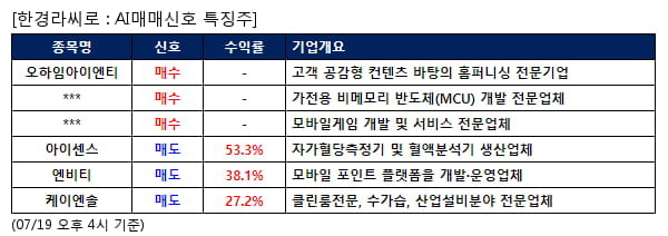 AI매매신호특징주 - 오하임아이엔티 매수, 아이센스 매도