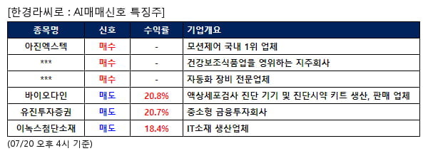 아진엑스텍,씨케이에이치,나인테크,바이오다인,유진투자증권,이녹스첨단소재