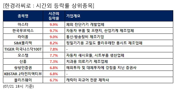 아스타,한국무브넥스,라이콤,S&K폴리텍,TIGER 미국나스닥100T,오스템,신흥,상상인증권,KBSTAR 2차전지액티브,블리츠웨이