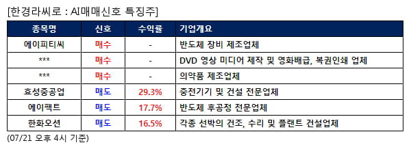 에이피티씨,SM Life Design,위더스제약,효성중공업,에이팩트,한화오션