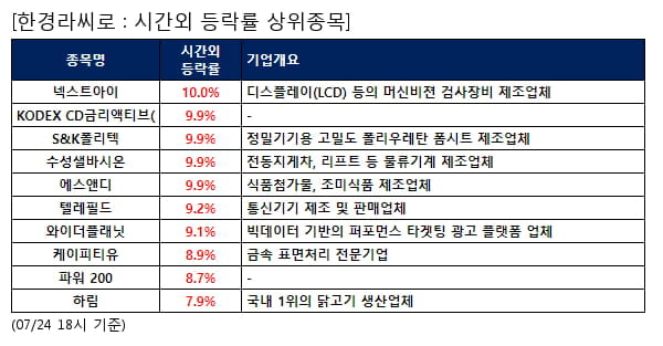 전일 시간외급등주, 넥스트아이 10.0%, KODEX CD금리액티브( 9.9% 등