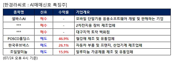 AI매매신호특징주 - 셀바스AI 매수, POSCO홀딩스 매도