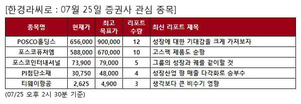 당일 증권사 관심 종목 - POSCO홀딩스 , 포스코퓨처엠 등