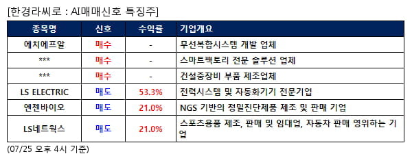 AI매매신호특징주 - 에치에프알 매수, LS ELECTRIC 매도