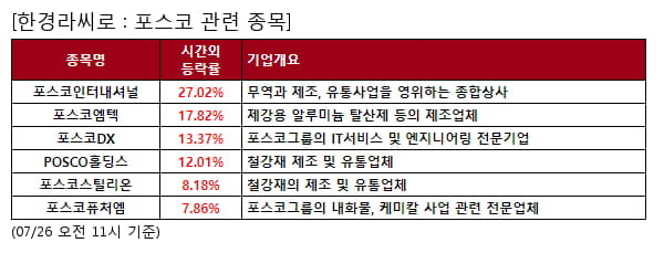 포스코인터내셔널,포스코엠텍,포스코DX,POSCO홀딩스,포스코스틸리온,포스코퓨처엠